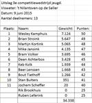 Uitslag 3e competitiewedstrijd jeugd